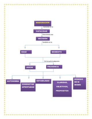 MADURACION 
Consiste en la 
CAPACIDAD 
Para tomar una 
DECISIÓN 
También es la 
EDAD MOMENTO 
En la cual se adquiere 
JUICIO 
PRUDENCIA 
AUTONOMIA 
CONDUCTAS 
APROPIADAS 
ESTABILIDAD 
CLARIDAD, 
OBJETIVOS, 
PROPOSITOS 
DOMINIO 
DE SI 
MISMO 
 