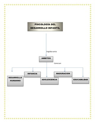 PSICOLOGÍA DEL 
DESARROLLO INFANTIL 
Engloba varios 
Como son 
AMBITOS 
DESARROLLO 
HUMANNO 
INFANCIA 
MADURACION 
ADOLESCENCIA 
EDUCABILIDAD 
