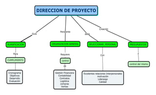 Mapas Conceptuales Gerencia de Proyectos UDES
