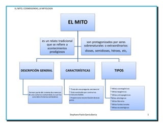 EL MITO, COSMOGONÍAS,LA MITOLOGÍA
StephanoPaoloGarcía Barcia 1
EL MITO
DESCRIPCIÓN GENERAL
forman parte del sistema de creencias
de una cultura o comunidad,la cual los
considera historiasverdaderas
CARACTERÍSTICAS
* Trata de una pregunta existencial
* Está contituído por contrarios
irrenconciliables
- Proporciona reconciliación deesos
polos
TIPOS
* Mitos cosmogónicos
* Mitos teogónicos
* Mitos antropogénicos
*Mitos etiológicos
* Mitos Morales
* Mitos fundacionales
* Mitos escatológicos
es un relato tradicional
que se refiere a
acontecimientos
prodigiosos
son protagonizados por seres
sobrenaturales o extraordinarios:
dioses, semidioses, héroes, etc,
 