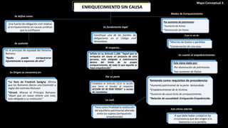 ENRIQUECIMIENTO SIN CAUSA
Una fuente de obligación civil relativa
al enriquecimiento sin causas jurídicas
que lo justifiquen
En el principio de equidad del Derecho
Romano:
“Nadie puede enriquecerse
injustamente a expensas de otro”
*La Tesis de Friedrich Savigny: Afirmo
que los Romanos dieron una Extensión a
reglas del contrato Mutuom
*Girard: Afianza el Principio Romano:
“Aquel que sin causa retiene una cosa,
esta obligado a su restitución”.
***Entre otros..
Constituye una de las fuentes de
obligaciones en el Código civil
Venezolano.
Señala en su Articulo 1,184: “Aquel que se
enriquece sin causa en perjuicio de otra
persona, esta obligado a indemnizarla
dentro del limite de su propio
enriquecimiento, de todo lo que aquella se
haya empobrecido”
Establece el Articulo 1213 la acción
que tiene el Deudor al respecto:
ACCIÓN DE IN REM VERSO” o acción
de reembolso.
Tiene como finalidad la restitución
del equilibrio patrimonial alterado
entre los sujetos (enriquecido-
empobrecido)
Teniendo como requisitos de procedencia:
*Aumento patrimonial de la parte demandada.
*Empobrecimiento de la Victima.
*Ausencia de causa licita de enriquecimiento.
*Relación de causalidad: Enriquecido-Empobrecido.
A que debe haber unidad en las
circunstancia que den origen a la
Ganancia o a la perdida.
Por aumento de patrimonio:
*Aumento de Activo
*Disminución de Pasivo
*Ahorros de Gastos o perdidas
*Conservación de una cosa
Este viene dado por:
*Por disminución de patrimonio.
*por aumento de Pasivo
Se define como:
Se sustenta
Su Origen se encuentra en:
Su fundamento legal
Por su parte
La cual,
Modos de Enriquecimiento
En cuanto al empobrecimiento:
Al respecto; ,
O por la vía de:
Este ultimo referido
Mapa Conceptual 3.
 
