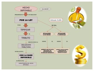 POR LA LEY
TIPIFICAR
SITUACIONE
S DE HECHO
TRIBUTO
OBLIGACION
TRIBUTARIA
CON LA BASE
IMPONIBLE
PARA
EL
DESDE
MOMENTO QUE SE HAYAN
REALIZADO LAS
CIRCUNSTANCIAS
MATERIALES NECESARIAS
EL
HECHO
IMPONIBLE
PRESUPUESTO ESTABLECIDO
CARACTERISTICA DEL HECHO
IMPONIBLE
SE RELACIONA
ORIGINANDO LA
SE DA
SITUACIONE
S JURIDICAS
DESDE
MOMENTO DEFINITIVAMENTE
CONSTITUIDAS DE
CONFORMIDAD CON EL
DERECHO APLICABLE
EL
Art. 36 COT
ES PRINCIPAL
Artículo 3 LIVA
