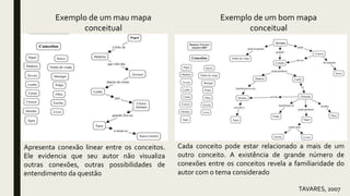Exemplo de um mau mapa
conceitual
Exemplo de um bom mapa
conceitual
TAVARES, 2007
Cada conceito pode estar relacionado a mais de um
outro conceito. A existência de grande número de
conexões entre os conceitos revela a familiaridade do
autor com o tema considerado
Apresenta conexão linear entre os conceitos.
Ele evidencia que seu autor não visualiza
outras conexões, outras possibilidades de
entendimento da questão
 