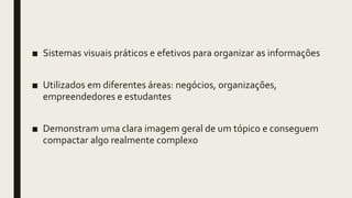 ■ Sistemas visuais práticos e efetivos para organizar as informações
■ Utilizados em diferentes áreas: negócios, organizações,
empreendedores e estudantes
■ Demonstram uma clara imagem geral de um tópico e conseguem
compactar algo realmente complexo
 