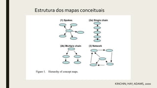 Estrutura dos mapas conceituais
KINCHIN; HAY; ADAMS, 2000
 