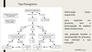 Tipo Fluxograma
Informação linear,
sequencial;
para explicitar um
processo, sem a
preocupação de explicar
determinado tema;
não pretende facilitar a
compreensão do processo,
mas otimizar a sua
execução
TAVARES, 2007
 