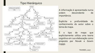 Tipo Hierárquico
A informação é apresentada numa
ordem descendente de
importância.
Explicita a profundidade do
conhecimento do autor sobre o
tema do mapa.
É o tipo de mapa que
explicitamente utiliza uma teoria
cognitiva em sua elaboração como
proposto por Novak e Gowin
(1999).
TAVARES, 2007
 