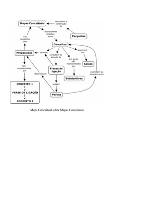 Mapa Conceitual sobre Mapas Conceituais
 
 
 
 

 