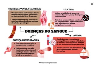 DOENÇAS DO SANGUE
Ocorre quando há formação de um
coágulo na circulação, resultando
na obstrução do fluxo de sangue
Tromboses podem ser venosas ou
arteriais, dependendo da parte da
circulação que atingem
TROMBOSE VENOSA E ARTERIAL
Atinge os glóbulos brancos, na
maioria dos casos, surge de origem
desconhecida
Principal característica é o acúmulo
de células doentes na medula óssea,
que substituem as células
sanguíneas normais
LEUCEMIA
Condição onde o conteúdo de
hemoglobina no sangue está abaixo
do normal, como resultado da falta
de um ou mais nutrientes essenciais
Anemia causada por deficiência de
ferro, denominada Anemia
Ferropriva
ANEMIA
Tem como característica o
sangramento excessivo
Pode acontecer na pele
(equimoses e hematomas)
ou atingir órgãos internos
(sangramento intestinal,
urinário ou uterino).
DOENÇAS HEMORRÁGICA
55
@mapeandoaprovacoes
 