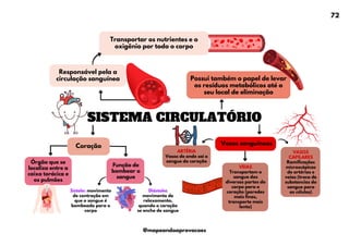 SISTEMA CIRCULATÓRIO
Transportar os nutrientes e o
oxigênio por todo o corpo
Coração
Função de
bombear o
sangue
Responsável pela a
circulação sanguínea Possui também o papel de levar
os resíduos metabólicos até o
seu local de eliminação
Vasos sanguíneos
Órgão que se
localiza entre a
caixa torácica e
os pulmões
Sístole: movimento
de contração em
que o sangue é
bombeado para o
corpo
Diástole:
movimento de
relaxamento,
quando o coração
se enche de sangue
ARTÉRIA
Vasos de onde saí o
sangue do coração
VEIAS
Transportam o
sangue das
diversas partes do
corpo para o
coração (paredes
mais finas,
transporte mais
lento)
VASOS
CAPILARES
Ramificações
microscópicas
de artérias e
veias (troca de
substancias do
sangue para
as células)
72
@mapeandoaprovacoes
 