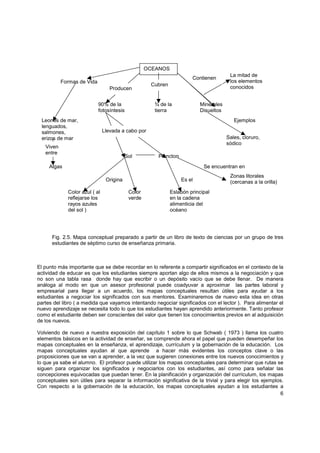 OCEANOS
                                                                                      La mitad de
                                                                      Contienen
           Formas de Vida                                                             los elementos
                                                    Cubren                            conocidos
                                  Producen


                            90% de la                ¾ de la             Minerales
                            fotosíntesis             tierra              Disueltos
 Leones de mar,                                                                         Ejemplos
 lenguados,
 salmones,                     Llevada a cabo por
 erizos de mar                                                                       Sales, cloruro,
                                                                                     sódico
   Viven
   entre
                                          Sol         Plancton
     Algas                                                                 Se encuentran en
                                                                                      Zonas litorales
                                Origina                          Es el                (cercanas a la orilla)
             Color azul ( al               Color             Eslabón principal
             reflejarse los                verde             en la cadena
             rayos azules                                    alimenticia del
             del sol )                                       océano




      Fig. 2.5. Mapa conceptual preparado a partir de un libro de texto de ciencias por un grupo de tres
      estudiantes de séptimo curso de enseñanza primaria.



El punto más importante que se debe recordar en lo referente a compartir significados en el contexto de la
actividad de educar es que los estudiantes siempre aportan algo de ellos mismos a la negociación y que
no son una tabla rasa donde hay que escribir o un depósito vacío que se debe llenar. De manera
análoga al modo en que un asesor profesional puede coadyuvar a aproximar las partes laboral y
empresarial para llegar a un acuerdo, los mapas conceptuales resultan útiles para ayudar a los
estudiantes a negociar los significados con sus mentores. Examinaremos de nuevo esta idea en otras
partes del libro ( a medida que vayamos intentando negociar significados con el lector ). Para alimentar el
nuevo aprendizaje se necesita todo lo que los estudiantes hayan aprendido anteriormente. Tanto profesor
como el estudiante deben ser conscientes del valor que tienen los conocimientos previos en al adquisición
de los nuevos.

Volviendo de nuevo a nuestra exposición del capítulo 1 sobre lo que Schwab ( 1973 ) llama los cuatro
elementos básicos en la actividad de enseñar, se comprende ahora el papel que pueden desempeñar los
mapas conceptuales en la enseñanza, el aprendizaje, currículum y la gobernación de la educación. Los
mapas conceptuales ayudan al que aprende a hacer más evidentes los conceptos clave o las
proposiciones que se van a aprender, a la vez que sugieren conexiones entre los nuevos conocimientos y
lo que ya sabe el alumno. El profesor puede utilizar los mapas conceptuales para determinar que rutas se
siguen para organizar los significados y negociarlos con los estudiantes, así como para señalar las
concepciones equivocadas que puedan tener. En la planificación y organización del currículum, los mapas
conceptuales son útiles para separar la información significativa de la trivial y para elegir los ejemplos.
Con respecto a la gobernación de la educación, los mapas conceptuales ayudan a los estudiantes a
                                                                                                         6
 