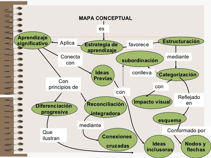 Mapas Conceptuales 1