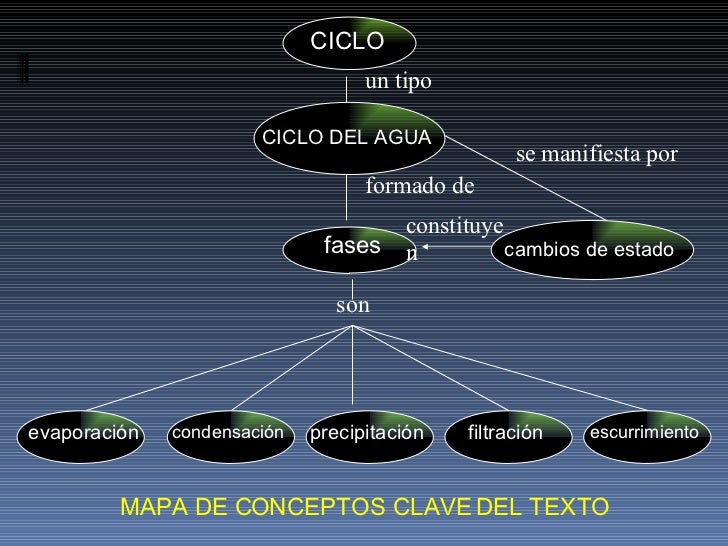 Mapas Conceptuales