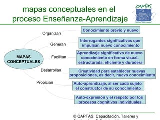 © CAPTAS, Capacitación, Talleres y
MAPAS
CONCEPTUALES
mapas conceptuales en el
proceso Enseñanza-Aprendizaje
Conocimiento previo y nuevo
Organizan
Interrogantes significativas que
impulsan nuevo conocimientoGeneran
Aprendizaje significativo de nuevo
conocimiento en forma visual,
estructurada, eficiente y duradera
Facilitan
Creatividad para establecer nuevas
proposiciones, es decir, nuevo conocimiento
Desarrollan
Auto-aprendizaje, al ser cada sujeto
el constructor de su conocimiento
Propician
Auto-expresión y el respeto por los
procesos cognitivos individuales
 