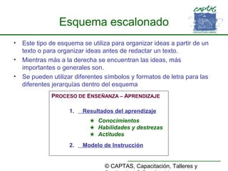 © CAPTAS, Capacitación, Talleres y
Esquema escalonado
• Este tipo de esquema se utiliza para organizar ideas a partir de un
texto o para organizar ideas antes de redactar un texto.
• Mientras más a la derecha se encuentran las ideas, más
importantes o generales son.
• Se pueden utilizar diferentes símbolos y formatos de letra para las
diferentes jerarquías dentro del esquema
PROCESO DE ENSEÑANZA – APRENDIZAJE
1. Resultados del aprendizaje
2. Modelo de Instrucción
★ Conocimientos
★ Habilidades y destrezas
★ Actitudes
 