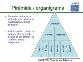 © CAPTAS, Capacitación, Talleres y
Pirámide / organigrama
• Se realiza en forma de
pirámide para enfatizar el
nivel jerárquico de los
conceptos.
• La información comienza
con una idea general y
debajo se encuentran los
“ladrillos” que la
componen.
Literatura
Ficción Realidad
Novela
Cuento
Poesía
Noticia
Artículo
Ensayo
 