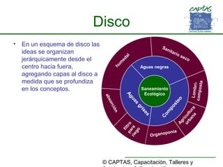 © CAPTAS, Capacitación, Talleres y
Lombri-
composta
Agricultura
urbana
Organoponia
Sanitario seco
hum
edal
absorción
filtroparariego
Com
posteo
Aguas
grises
Aguas negras
Disco
• En un esquema de disco las
ideas se organizan
jerárquicamente desde el
centro hacia fuera,
agregando capas al disco a
medida que se profundiza
en los conceptos. Saneamiento
Ecológico
 