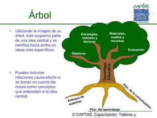 © CAPTAS, Capacitación, Talleres y
Árbol
• Utilizando la imagen de un
árbol, este esquema parte
de una idea central y se
ramifica hacia arriba en
ideas más específicas.
• Pueden incluirse
relaciones causa-efecto si
se toman en cuenta las
raíces como conceptos
que anteceden a la idea
central.
Enfoque de
sistemas
Psic. del aprendizaje
Psic. de
la
com
unicación
Objetivos
Estrategias,
métodos y
técnicas
Materiales,
medios y
recursos
Evaluación
Tecnología
Educativa
 