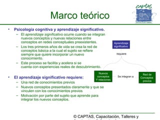 © CAPTAS, Capacitación, Talleres y
Marco teórico
• Psicología cognitiva y aprendizaje significativo.
– El aprendizaje significativo ocurre cuando se integran
nuevos conceptos y nuevas relaciones entre
conceptos en redes conceptuales preexistentes.
– Los tres primeros años de vida se crea la red de
conceptos básica a la cual el sujeto se refiere
siempre que quiere incorporar un nuevo
conocimiento.
– Este proceso se facilita y acelera si se
cuenta con experiencias reales de descubrimiento.
• El aprendizaje significativo requiere:
– Una red de conocimientos previos
– Nuevos conceptos presentados claramente y que se
vinculen con los conocimientos previos
– Motivación por parte del sujeto que aprende para
integrar los nuevos conceptos.
Aprendizaje
significativo
requiere
Nuevos
conceptos
Y relaciones
Red de
Conceptos
previos
Se integran a
 