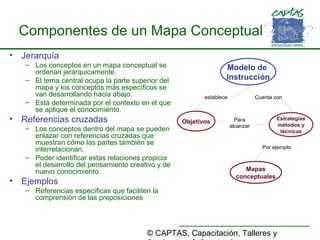 © CAPTAS, Capacitación, Talleres y
Componentes de un Mapa Conceptual
• Jerarquía
– Los conceptos en un mapa conceptual se
ordenan jerárquicamente.
– El tema central ocupa la parte superior del
mapa y los conceptos más específicos se
van desarrollando hacia abajo.
– Está determinada por el contexto en el que
se aplique el conocimiento.
• Referencias cruzadas
– Los conceptos dentro del mapa se pueden
enlazar con referencias cruzadas que
muestran cómo las partes también se
interrelacionan.
– Poder identificar estas relaciones propicia
el desarrollo del pensamiento creativo y de
nuevo conocimiento.
• Ejemplos
– Referencias específicas que faciliten la
comprensión de las preposiciones
Modelo de
Instrucción
Objetivos
Estrategias
métodos y
técnicas
establece Cuenta con
Para
alcanzar
Mapas
conceptuales
Por ejemplo
 