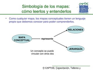 © CAPTAS, Capacitación, Talleres y
Simbología de los mapas:
cómo leerlos y entenderlos
• Como cualquier mapa, los mapas conceptuales tienen un lenguaje
propio que debemos conocer para poder comprenderlos.
Un concepto se puede
vincular con otros dos
RELACIONES
JERARQUÍA
MAPA
CONCEPTUAL
representa
 