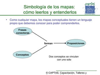 © CAPTAS, Capacitación, Talleres y
Simbología de los mapas:
cómo leerlos y entenderlos
• Como cualquier mapa, los mapas conceptuales tienen un lenguaje
propio que debemos conocer para poder comprenderlos.
Dos conceptos se vinculan
con uno solo
Proposiciones
Conceptos
Frases
conectoras
forman
 