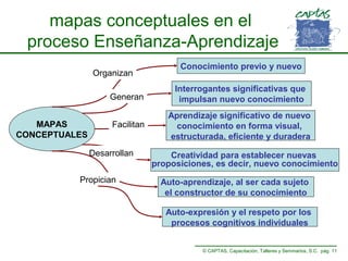 mapas conceptuales en el
proceso Enseñanza-Aprendizaje
Organizan

Conocimiento previo y nuevo

Generan
MAPAS
CONCEPTUALES

Interrogantes significativas que
impulsan nuevo conocimiento

Facilitan

Aprendizaje significativo de nuevo
conocimiento en forma visual,
estructurada, eficiente y duradera

Desarrollan
Propician

Creatividad para establecer nuevas
proposiciones, es decir, nuevo conocimiento
Auto-aprendizaje, al ser cada sujeto
el constructor de su conocimiento
Auto-expresión y el respeto por los
procesos cognitivos individuales
© CAPTAS, Capacitación, Talleres y Seminarios, S.C. pág. 11

 