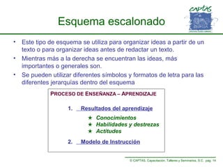 Esquema escalonado
•
•
•

Este tipo de esquema se utiliza para organizar ideas a partir de un
texto o para organizar ideas antes de redactar un texto.
Mientras más a la derecha se encuentran las ideas, más
importantes o generales son.
Se pueden utilizar diferentes símbolos y formatos de letra para las
diferentes jerarquías dentro del esquema
PROCESO DE ENSEÑANZA – APRENDIZAJE
1.

Resultados del aprendizaje
★ Conocimientos
★ Habilidades y destrezas
★ Actitudes

2.

Modelo de Instrucción

© CAPTAS, Capacitación, Talleres y Seminarios, S.C. pág. 14

 