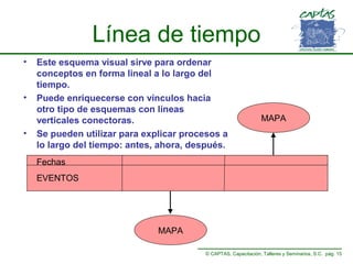 Línea de tiempo
•

•

•

Este esquema visual sirve para ordenar
conceptos en forma lineal a lo largo del
tiempo.
Puede enriquecerse con vínculos hacia
otro tipo de esquemas con líneas
verticales conectoras.
Se pueden utilizar para explicar procesos a
lo largo del tiempo: antes, ahora, después.

MAPA

Fechas
EVENTOS

MAPA
© CAPTAS, Capacitación, Talleres y Seminarios, S.C. pág. 15

 