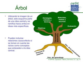 Árbol

•

Utilizando la imagen de un
árbol, este esquema parte
de una idea central y se
ramifica hacia arriba en
ideas más específicas.

Pueden incluirse
relaciones causa-efecto si
se toman en cuenta las
raíces como conceptos
que anteceden a la idea
central.

Estrategias,
métodos y
técnicas

Materiales,
medios y
recursos
Evaluación

Objetivos

Tecnología
Educativa

•

Ps
ic
.
de
que
Enfo as
m
siste

Psic. del aprendizaje

de

la

co
m

un
ic

ac
ió
n

© CAPTAS, Capacitación, Talleres y Seminarios, S.C. pág. 18

 