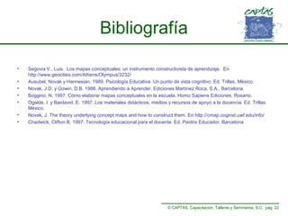 Bibliografía
•
•
•
•
•
•
•

Segovia V., Luis. Los mapas conceptuales: un instrumento constructivista de aprendizaje. En
http://www.geocities.com/Athens/Olympus/3232/
Ausubel, Novak y Hannesian. 1989. Psicología Educativa. Un punto de vista cognitivo. Ed. Trillas, México.
Novak, J.D. y Gowin, D.B. 1988. Aprendiendo a Aprender. Ediciones Martínez Roca, S.A., Barcelona.
Boggino, N. 1997. Cómo elaborar mapas conceptuales en la escuela. Homo Sapiens Ediciones. Rosario.
Ogalde, I. y Bardavid, E. 1997. Los materiales didácticos, medios y recursos de apoyo a la docencia. Ed. Trillas.
México.
Novak, J. The theory underlying concept maps and how to construct them. En http://cmap.coginst.uwf.edu/info/
Chadwick, Clifton B. 1997. Tecnología educacional para el docente. Ed. Paidós Educador. Barcelona

© CAPTAS, Capacitación, Talleres y Seminarios, S.C. pág. 22

 