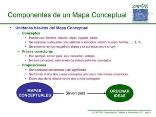 Componentes de un Mapa Conceptual
•

Unidades básicas del Mapa Conceptual
– Conceptos
• Pueden ser: hechos, objetos, ideas, lugares, seres.
• Se expresan o etiquetan con palabras o símbolos: nación, cuerpo, familia,, , $, %.
• Se encierran en un recuadro o elipse y se conectan entre sí con:

– Frases conectoras
• Por ejemplo: sirven para, son, necesitan, utilizan.
• No son conceptos, sólo sirven de enlace entre los conceptos.

– Proposiciones
• Son unidades semánticas o de significado.
• Se forman al unir dos o más conceptos con una o más frases conectoras.
• Dicen algo de la relación entre dos o más conceptos

MAPAS
CONCEPTUALES

Sirven para

ORDENAR
IDEAS

© CAPTAS, Capacitación, Talleres y Seminarios, S.C. pág. 5

 