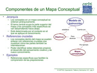 Componentes de un Mapa Conceptual
•

Jerarquía
– Los conceptos en un mapa conceptual se
ordenan jerárquicamente.
– El tema central ocupa la parte superior del
mapa y los conceptos más específicos se
van desarrollando hacia abajo.
– Está determinada por el contexto en el
que se aplique el conocimiento.

•

Referencias cruzadas
– Los conceptos dentro del mapa se pueden
enlazar con referencias cruzadas que
muestran cómo las partes también se
interrelacionan.
– Poder identificar estas relaciones propicia
el desarrollo del pensamiento creativo y de
nuevo conocimiento.

•

Ejemplos

Modelo de
Instrucción
establece

Objetivos

Cuenta con

Estrategias
métodos y
técnicas

Para
alcanzar

Por ejemplo

Mapas
conceptuales

– Referencias específicas que faciliten la
comprensión de las preposiciones

© CAPTAS, Capacitación, Talleres y Seminarios, S.C. pág. 6

 