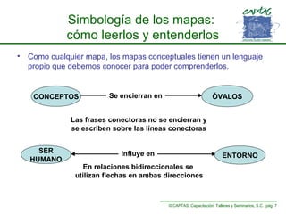 Simbología de los mapas:
cómo leerlos y entenderlos
•

Como cualquier mapa, los mapas conceptuales tienen un lenguaje
propio que debemos conocer para poder comprenderlos.

CONCEPTOS

Se encierran en

ÓVALOS

Las frases conectoras no se encierran y
se escriben sobre las líneas conectoras
SER
HUMANO

Influye en

ENTORNO

En relaciones bidireccionales se
utilizan flechas en ambas direcciones

© CAPTAS, Capacitación, Talleres y Seminarios, S.C. pág. 7

 