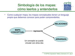 Simbología de los mapas:
cómo leerlos y entenderlos
•

Como cualquier mapa, los mapas conceptuales tienen un lenguaje
propio que debemos conocer para poder comprenderlos.
RELACIONES
MAPA
CONCEPTUAL

representa

Un concepto se puede
vincular con otros dos

JERARQUÍA

© CAPTAS, Capacitación, Talleres y Seminarios, S.C. pág. 8

 