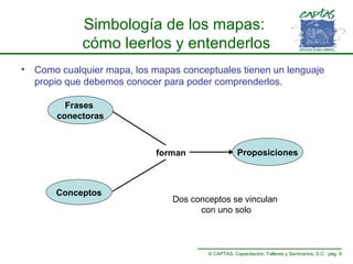 Simbología de los mapas:
cómo leerlos y entenderlos
•

Como cualquier mapa, los mapas conceptuales tienen un lenguaje
propio que debemos conocer para poder comprenderlos.
Frases
conectoras

forman

Conceptos

Proposiciones

Dos conceptos se vinculan
con uno solo

© CAPTAS, Capacitación, Talleres y Seminarios, S.C. pág. 9

 