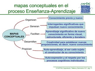 mapas conceptuales en el  proceso Enseñanza-Aprendizaje MAPAS CONCEPTUALES Conocimiento previo y nuevo Organizan Interrogantes significativas que  impulsan nuevo conocimiento Generan Aprendizaje significativo de nuevo  conocimiento en forma visual,  estructurada, eficiente y duradera Facilitan Creatividad para establecer nuevas  proposiciones, es decir, nuevo conocimiento Desarrollan Auto-aprendizaje, al ser cada sujeto  el constructor de su conocimiento Propician Auto-expresión y el respeto por los  procesos cognitivos individuales 