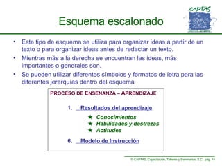 Esquema escalonado Este tipo de esquema se utiliza para organizar ideas a partir de un texto o para organizar ideas antes de redactar un texto. Mientras más a la derecha se encuentran las ideas, más importantes o generales son. Se pueden utilizar diferentes símbolos y formatos de letra para las diferentes jerarquías dentro del esquema P ROCESO DE  E NSEÑANZA –  A PRENDIZAJE Resultados del aprendizaje Modelo de Instrucción ★   Conocimientos ★   Habilidades y destrezas ★  Actitudes 