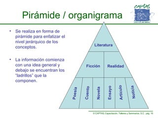 Pirámide / organigrama Se realiza en forma de pirámide para enfatizar el nivel jerárquico de los conceptos. La información comienza con una idea general y debajo se encuentran los “ladrillos” que la componen. Literatura Ficción Realidad Novela Cuento Poesía Noticia Artículo Ensayo 