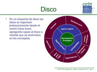 Disco En un esquema de disco las ideas se organizan jerárquicamente desde el centro hacia fuera, agregando capas al disco a medida que se profundiza en los conceptos. Lombri- composta Agricultura urbana Organoponia Sanitario seco humedal absorción filtro  para  riego Composteo Aguas grises Aguas negras Saneamiento Ecológico 