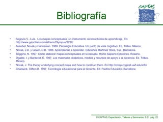 Bibliografía Segovia V., Luis.  Los mapas conceptuales: un instrumento constructivista de aprendizaje.  En http://www.geocities.com/Athens/Olympus/3232/   Ausubel, Novak y Hannesian. 1989. Psicología Educativa. Un punto de vista cognitivo. Ed. Trillas, México. Novak, J.D. y Gowin, D.B. 1988. Aprendiendo a Aprender. Ediciones Martínez Roca, S.A., Barcelona.  Boggino, N. 1997. Cómo elaborar mapas conceptuales en la escuela. Homo Sapiens Ediciones. Rosario. Ogalde, I. y Bardavid, E. 1997. Los materiales didácticos, medios y recursos de apoyo a la docencia. Ed. Trillas. México. Novak, J. The theory underlying concept maps and how to construct them. En http:// cmap.coginst.uwf.edu/info/  Chadwick, Clifton B. 1997. Tecnología educacional para el docente. Ed. Paidós Educador. Barcelona 