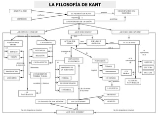 responde a
LOS INTERESES DE LA RAZÓN
¿QUÉ PUEDO CONOCER? ¿QUÉ DEBO HACER? ¿QUÉ ME CABE ESPERAR?
¿QUÉ ES EL HOMBRE?
CONCEPTOS A
PRIORI
ESPACIO
CATEGORÍAS
ACTUAR POR
DEBER
SER LIBRE Y
RACIONAL LA FELICIDAD
sólo si
se expresa en
el
IMPERATIVO
CATEGÓRICO
FIN EN SÍ MISMO
se da a sí mismo
la ley moral
PERFECCIÓN
se
experimenta
en la
es la
convergencia
de
requiere
UN ESTADO
DIGNIDAD
con
que garantice
LA JUSTICIA
las tres preguntas se resumen
CIUDADANO DE DOS MUNDOS
RACIONALISMO
EMPIRISMO
confluyen
EMANCIPACIÓN DEL
INDIVIDUO
son
posibilitan
Elementos que lo hacen posible
TIEMPO
son
determinan
la síntesis de
SUSTANCIA
RELACIÓN
CAUSA-EFECTO
son
CONOCIMIENTO
POSIBLE Y REAL
determinan
LA
NATURALEZA
su ámbito y límite es
para
MANDATO DE
LA VOLUNTAD
FORMAL
INCONDICIONADO
UNIVERSAL
es
como
Educarse
Autoconocerse LEY
MORAL
LEY DE LA
NATURALEZA
BELLEZA
CULTURA
AMISTAD
las tres preguntas se resumen
es
LA FILOSOFÍA DE KANT
RESPETO
y
LA FILOSOFÍA DE KANT
para
IMAGINACIÓN
CONCEPTO
 