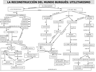 A. DE TOCQUEVILLE
analizó
LA DEMOCRACIA EN AMÉRICA
con una vida
ESTABLE
COMUNAL
CIUDADANA
EDUCADA EN
LA POLÍTICA
basada en
LA IGUALDAD
DE CONDICIONES
que conlleva al
INDIVIDUALISMO
EN EUROPA
dominaría
LA VIDA SOCIAL ENTERA
ESCISIÓN
HOMBRE
PRIVADO
ASUNTOS
PÚBLICOS
por
DEFECTOS
ESPÍRITU
VICIOS DEL
CORAZÓN
J. STUART MILL
UTILITARISMO
ANTERIOR
de
J. BENTHAM
CANTIDAD DE PLACER
que mide
EL ACTO BUENO
por la
EL DINERO
cuya unidad es
UTILIDAD
para el
MÁXIMO DE
PERSONAS
de la que emerge
distingue entre
SATISFACCIÓN LA FELICIDAD
de un
DESEO
TIEMPO LIBRE
DE TRABAJO
A la que se
aspira con
DEMOCRACIA CULTURAL
LA LIBRE DISCUSIÓN
BIENES
CULTURALES
que reclaman
en una
EDUCACIÓN
posibilita
propone crear
INDIVIDUALMENTE
HOMBRE
COMPLETO
SACRIFICIO ÚTIL
SENTIDO
COMUNITARIO
UN MODELO
DE VIDA
MORAL HEROICA
con
mediante un
con una
capaz de
SOCIALMENTE
al compartir
EL DESTINO
CON OTROS
superando
LOS MALES DEL
INDIVIDUALISMO
influyó
EL UTILITARISMO
de
tanto
que
contrapesado por estar
EL ORDEN SOCIAL
LA OPINIÓN PÚBLICA
MAYORITARIA
con
desentendido
PODER
DESPÓTICO
constituyéndose
limitado al
DERECHO Y LA LEY
BIENES
PARTICULARES
en sus
mediante la
de
producidos por la
LA RECONSTRUCCIÓN DEL MUNDO BURGUÉS: UTILITARISMO
para el
 