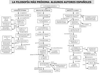 GINER DE LOS RIOS
es seguidor de
EL KRAUSISMO ESPAÑOL
por el significado de
RENOVACIÓN
ESPIRITUAL Y
EDUCATIVA
como
actitud
de
LA ETICA Y LA
PRÁCTICA
conectando
SOBERANÍA
DE LA
RAZÓN
DEFENSA DE
LA CIENCIA
IDEALISMO
HUMANITARISTA
llevada a cabo en
“LA INSTITUCIÓN LIBRE
DE ENSEÑANZA”
con un
IDEAL EDUCATIVO
RESPETO A
LA
CONCIENCIA
RENOVACIÓN
PEDAGÓGICA
EDUCACIÓN
EN LIBERTAD
REGENERACIÓN
Y PROGRESO
de
POLÍTICA
PROGRESISTA
y una dimensión
MIGUEL DE UNAMUNO
cercano al
EXISTENCIALISMO
por partir de
como
CRITERIO DE VERDAD
PRAGMATISMO
que le lleva a un
ESCEPTICISMO
por su desconfianza hacia
LA RAZÓN
DOGMÁTICA
repudiando
LA VERDAD
ABSTRACTA
Y OBJETIVA
porque en la filosofía activa
LA FE CREA
SU OBJETO
ante la
necesidad de
INMORTALIDAD DE
LA EXISTENCIA
DIOS
por la
INCERTIDUMBRE
DE LA VIDA Y DE
LA FE
ORTEGA Y GASSET
quiere
RENOVACIÓN DE LA VIDA
ESPIRITUAL ESPAÑOLA
contra
LA ESPIRITUALIDAD
ANQUILOSADA DEL
TRADICIONALISMOa partir de
DISCIPLINA
INTELECTUAL
con que
incorporarnos a
EUROPA
INCONSTANCIA E
INDIVIDUALISMO
“YO SOY YO Y MI
CIRCUNSTANCIA”
porque
en el escenario de
LA VIDA
QUEHACER Y
PROYECTO
en el
DRAMA DE LA
EXISTENCIA
puesto que
EL HOMBRE NO
TIENE NATURALEZA
SINO HISTORIA
determinándose
AUTÉNTICAMENTE
consciente de
LAS CONVICCIONES
IDEAS
CREENCIAS
como
RAZÓN
HISTÓRICA
que se
convierten
en
cuyo escenario es
que explica
LA VIDA
INDIVIDUAL
LA FACTICIDAD DE
LA EXISTENCIA
pero desde
“EL SENTIMIENTO
TRÁGICO DE LA VIDA”
en un
afirmando en esa
lucha con la vida
LA INDIVIDUALIDAD
que acabe con su
es
LA FILOSOFÍA ESPAÑOLA
de
LA FILOSOFÍA MÁS PRÓXIMA: ALGUNOS AUTORES ESPAÑOLES
 