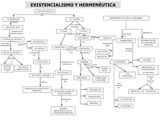 M. HEIDEGGER J. P. SARTRE
se plantea
¿QUÉ ES EL SER?
tomando como
punto de partida la
EXISTENCIA HUMANA
cuyo rasgo
fundamental es
SER-EN-EL-MUNDO
puede ser
INAUTÉNTICA
AUTÉNTICA
se caracteriza
por
LA ANGUSTIA
SER-PARA-LA-MUERTE
de
VERDAD DE LA EXISTENCIA:
NIHILIDAD
revela la
insertado
en
NUESTRO
SER CON
OTROS
LAS COSAS
OBJETIVADAS
en su obra se
distinguen:
1ª ETAPA
aborda el tema de
EMOCIONES
como
modo de ser
de la
CONCIENCIA
que pertenecen al
ámbito de la
AFECTIVIDAD
donde se
dan
RELACIONES MÁGICAS
CON EL MUNDO
determinan
la
FUNCIÓN
IRREALIZANTE DE LA
CONCIENCIA-EMOCIÓN
2ª ETAPA
SER-PARA-SI SER-EN-SI
frente
al
caracterizado
como
ENTE PLENO
caracteriza al
HOMBRE
y
su
EXISTENCIA
que está
CONDENADO
A SER LIBRE
es una
PASIÓN
INÚTIL
CONTINGENTE
INEXPLICABLE
ABSURDA
es
HERMENÉUTICA DE G. GADAMER
cuya misión
es la
COMPRENSIÓN
aplicada a la
INTERPRETACIÓN
EN LAS CIENCIAS
HUMANAS
SENTIDO
teniendo
en cuenta
LA TRADICIÓN
MÉTODO DE LA
COMUNICACIÓN:
EL DIÁLOGO
LOS
PREJUICIOS
y
es un
momento
de
LA LIBERTAD
a través
del
juego de
la
PREGUNTA RESPUESTA
EXISTENCIALISTAS
son
SER QUE ES
LA HISTORIA
y
EXISTENCIALISMO Y HERMENÉUTICA
es la
 