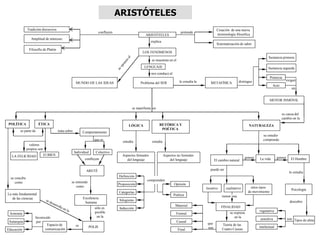 Tradición discursiva
confluyen pretende
Creación de una nueva
terminología filosófica
LOS FENÓMENOS
MUNDO DE LAS IDEAS
LENGUAJE
nos conduce al
Problema del SER
se manifiesta en
POLÍTICA ÉTICA
es parte de
valores
propios son
LA FELICIDAD El BIEN
trata sobre Comportamiento
que es
Individual Colectivo
Amplitud de intereses
Sistematización de saber
confluyen
ARETÉ
se entiende
como
Excelencia
humana
sólo es
posible
en la
POLIS
se concibe
como
La más fundamental
de las ciencias
esEspacio de
comunicación
favorecido
por
Armonía
Autarquía
Educación
LÓGICA RETÓRICA Y
POÉTICA
estudia
Aspectos formales
del lenguaje
estudia
Aspectos no formales
del lenguaje
comprenden
Proposición
Categorías
Silogismo
Inducción
Definición
Opinión
Poética
NATURALEZA
su estudio
comprende
El cambio natural
puede ser
locativo cualitativo otros tipos
de movimiento
tienen una
FINALIDAD
Teoría de las
Cuatro Causas
La vidagenera genera El Hombre
lo estudia
Psicología
descubre
Tipos de alma
vegetativa
sensitiva
intelectual
se expresa
en la
lo estudia la METAFÍSICA
Potencia
Sustancia primera
exigen
MOTOR INMÓVIL
es causa del
cambio en la
Filosofía de Platón
Formal
Material
Causal
Final
que
son
ARISTÓTELES
explica
son
Sustancia segunda
Acto
un
distingue
se muestran en el
ARISTÓTELES
 
