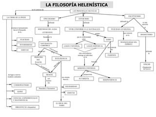SERENIDAD DEL ALMA
(ATARAXIA)
NATURALEZA
CORPÓREA
PRINCIPIO
DEL
PLACER
DESEOS
INTELIGENCIA
nos orienta
hacia la
EL IDEAL DEL
SABIO
SOLIDARIDAD
VIVIR CONFORME A LA NATURALEZA
SABIO
propio
del
PASIONES
que controla
las
DOGMATISMO
es una
reacción
al
FELICIDAD (ATARAXIA)
EPOCHÉ
(Suspensión
del juicio)
EPICUREISMO
basada en la
regida por
Naturales y Necesarios
defiende
ESTOICISMO
defiende
que es conformidad
entre
LOGOS UNIVERSAL
esta concordancia
sumerge al individuo
en la
ARMONÍA UNIVERSAL
que
proporciona
AUTARQUÍA
ESCEPTICISMO
en el contexto de
LAS PRINCIPALES ESCUELAS
COSMOPOLITISMO
LA CRISIS DE LA POLIS
orientan el pensamiento
hacia la búsqueda
de la
FELICIDAD
defiende
la
LOGOS INDIVIDUAL
AMISTAD
son
buenos
los
son
INTERIORIDAD
AMISTAD
da lugar a nuevos
modelos culturales
KOINÉ
CIENCIAS EXPERIMENTALES
Y MATEMÁTICAS
BIBLIOTECAS (Alejandría)
y
TRANQUILIDAD DEL
ESPÍRITU
defiende la
que consiste
en la
INDEPENDENCIA
busca la
LA FILOSOFÍA HELENÍSTICA
 
