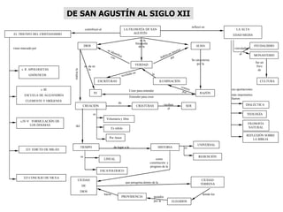 LA FILOSOFÍA DE SAN
AGUSTÍN
DIOS
EL TRIUNFO DEL CRISTIANISMO
viene marcado por
s. II APOLOGETAS
GNÓSTICOS
s. III
ESCUELA DE ALEJANDRÍA
CLEMENTE Y ORÍGENES
s.IV-V FORMULACIÓN DE
LOS DOGMAS
323 EDICTO DE MILÁN
325 CONCILIO DE NICEA
ALMA
es la
búsqueda
de la
VERDAD
ESCRITURAS ILUMINACIÓN
RAZÓN
Se caracteriza
por la
la
FE
se da en
la
Creer para entender
Entender para creer
CREACIÓN CRIATURAS
de
SERreciben
el
es
Voluntaria y libre
Ex nihilo
Por Amor
del
TIEMPO HISTORIAda lugar a la
UNIVERSAL
REDENCIÓN
LINEAL
CIUDAD
DE
DIOS
como
constitución y
progreso de la
CIUDAD
TERRENAque peregrina dentro de la
ELEGIDOS
donde los
PROVIDENCIA guiados
por la
hacia
LA ALTA
EDAD MEDIA
vinculada
al
FEUDALISMO
MONASTERIO
CULTURA
sus aportaciones
más importantes
fueron
DIALÉCTICA
TEOLOGÍA
FILOSOFÍA
NATURAL
REFLEXIÓN SOBRE
LA BIBLIA
contribuyó al
ESCATOLÓGICO
es
es
influyó en
fue un
foco
de
DE SAN AGUSTÍN AL SIGLO XII
 