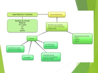 CARACTERISTICAS Y FUNCIONES
Bandeja de entrada
Redactar
“A” o para
Cc
Cco
Asunto
 