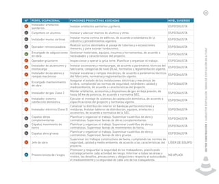 31
SECTOR
CONSTRUCCIÓN
I
SUBSECTOR
EDIFICACIÓN
“OBRAS
DE
EDIFICACIÓN
EN
ALTURA”
N° PERFIL OCUPACIONAL FUNCIONES PRODUCTIVAS ASOCIADAS NIVEL SUGERIDO
42
Instalador artefactos
sanitarios
Instalar artefactos sanitarios y grifería. ESPECIALISTA
43 Carpintero en alumnio Instalar y adecuar marcos de alumnio y otros. ESPECIALISTA
44 Instalador muros cortinas
Instalar muros cortina de edificios, de acuerdo a estándares de la
industria y procedimientos vigentes.
ESPECIALISTA
45 Operador retroexcavadora
Realizar surcos destinados al pasaje de tuberías y o excavaciones
menores, y para excavar fundaciones.
ESPECIALISTA
46
Encargado de adquisiciones
en obra
Gestionar materiales, equipos, insumos y herramientas, de acuerdo a
necesidades y características del proyecto.
ESPECIALISTA
47 Operador grúa torre Inspeccionar y operar la grúa torre. Planificar y organizar el trabajo. ESPECIALISTA
48
Instalador de ascensores y
montacarga
Instalar ascensores y montacargas, de acuerdo a parámetros técnicos del
fabricante, categorías de nivel DS 42, normativa y reglamentación vigente.
ESPECIALISTA
49
Instalador de escaleras y
rampas mecánicas
Instalar escaleras y rampas mecánicas, de acuerdo a parámetros técnicos
del fabricante, normativa y reglamentación vigente.
ESPECIALISTA
50
Encargado mantenimiento
de obra
Asegurar el estado de las instalaciones eléctricas y mecánicas de
la obra, cumpliendo las normas de seguridad, estándares calidad y
medioambiente, de acuerdo a características del proyecto.
ESPECIALISTA
51 Instalador de gas Clase 3
Montar artefactos, accesorios y dispositivos de gas en baja presión, de
hasta 60 kw de potencia, de acuerdo a normativa SEC.
ESPECIALISTA
52
Instalador sistema
calefacción doméstica
Ejecutar el montaje de sistemas de calefacción doméstica, de acuerdo a
especificaciones del proyecto y normativa vigente.
ESPECIALISTA
53 Instalador eléctrico Clase D
Canalizar la distribución interior en bandejas portaconductores y
molduras. Instalar tableros de distribución, equipos, artefactos y
accesorios, de acuerdo a normativa de la SEC.
ESPECIALISTA
54
Capataz obras
complementarias
Planificar y organizar el trabajo. Supervisar cuadrillas de obra y
contratistas. Supervisar faenas de obras complementarias.
ESPECIALISTA
55
Capataz movimiento de
tierra
Planificar y organizar el trabajo. Supervisar cuadrillas de obra y
contratistas. Supervisar faenas de movimientos de tierra.
ESPECIALISTA
56 Capataz obra gruesa
Planificar y organizar el trabajo. Supervisar cuadrillas de obra y
contratistas. Supervisar faenas de obra gruesa.
ESPECIALISTA
57 Jefe de obra
Supervisar los trabajos constructivos de faena, cumpliendo las normas de
seguridad, calidad y medio ambiente, de acuerdo a las características del
proyecto.
LÍDER DE EQUIPO
58 Prevencionista de riesgos
Promover y resguardar la seguridad de los trabajadores, planificando
estratégicamente cada actividad de riesgo. Informar a todas las áreas y
niveles, los desafíos, precauciones y obligaciones respecto al autocuidado,
el medioambiente y la seguridad de cada uno de los trabajadores.
NO APLICA
 